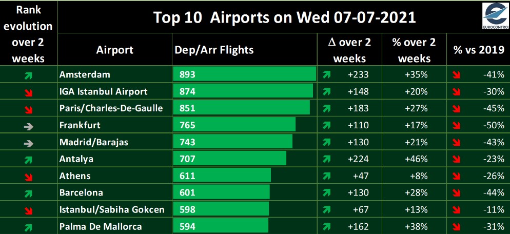 Top 10 Airports juli 2021