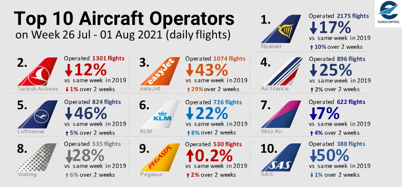 Eurocontrol top10 airlines
