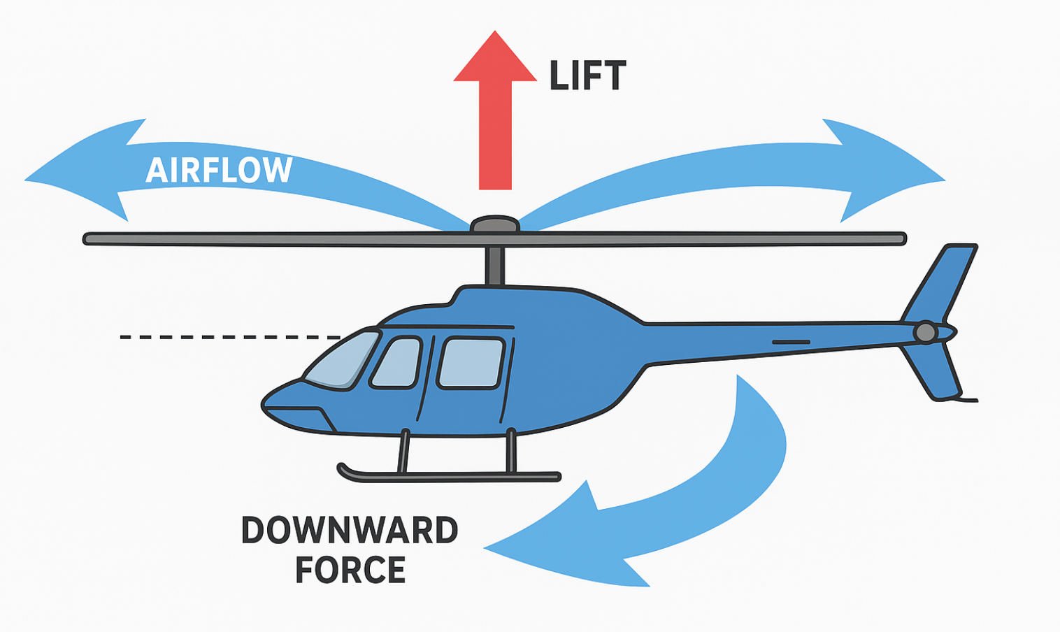 Hoe werkt een helikopter